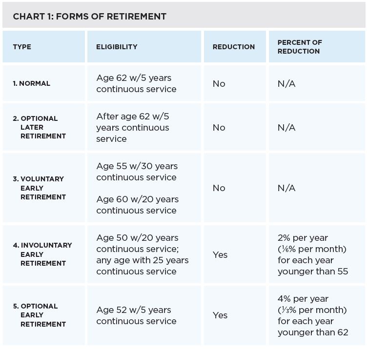 Types of Retirement